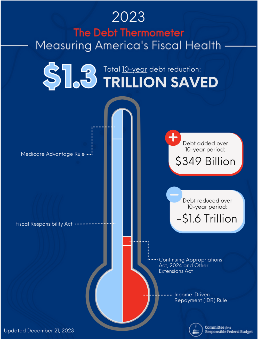 Debt Thermometer Committee for a Responsible Federal Budget